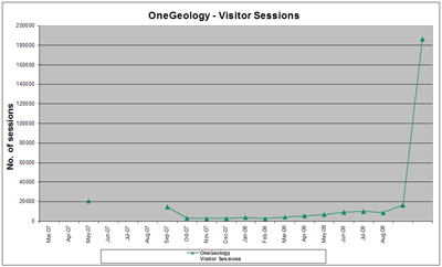 Visitor sessions March 2007 - August 2008