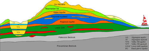 This diagram shows a slice through the sediments north of Barrie, Ontario, Canada.  It shows all the important layers in the ground.  Aquifers are shown in yellow, orange and red. © Queen's printer 2010