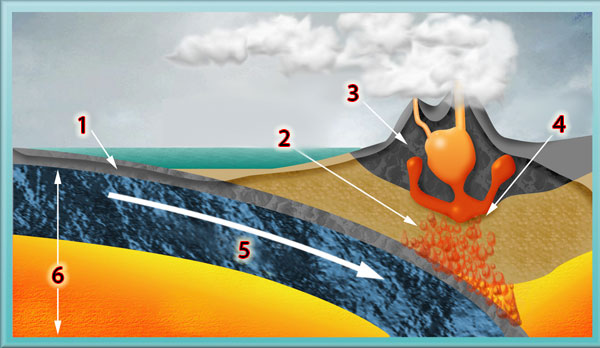 Земная кора разделена на большие части, похожие на пазлы. Эти части называются плитами. Иногда плиты сталкиваются, в результате чего одна плита двигается под другую (это явление называется субдукцией) и расплавляется до состояния магмы, которая  поднимается на поверхность, образуя вулканы.