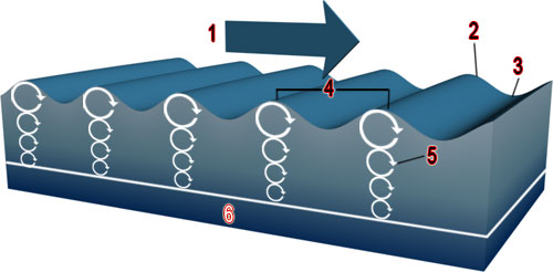 Diagramma che mostra come si muove un'onda