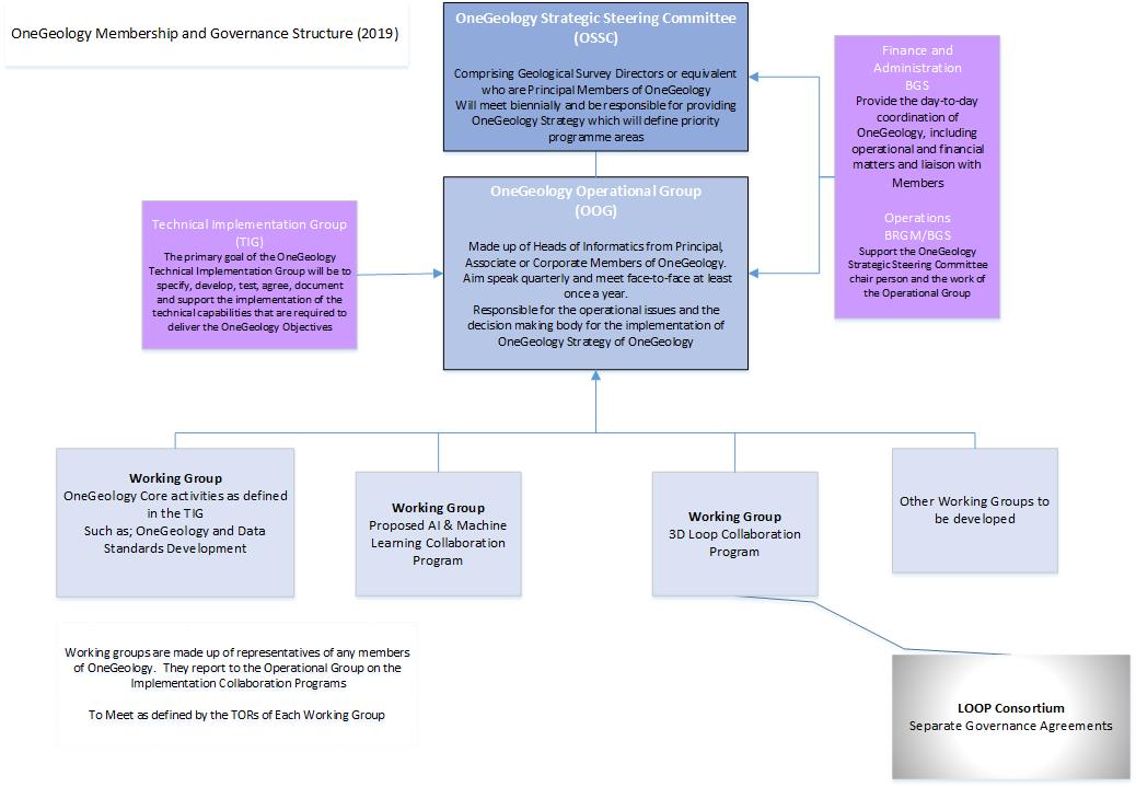 OneGeology Maturing Draft Governance Model