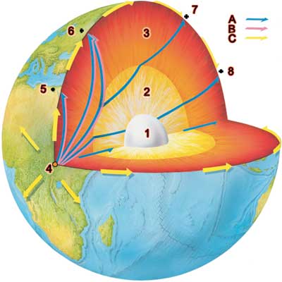 Earthquakes cause shockwaves. Shockwaves travel through the Earth in different ways and can be measured by scientists to work out the size and location of the earthquake.