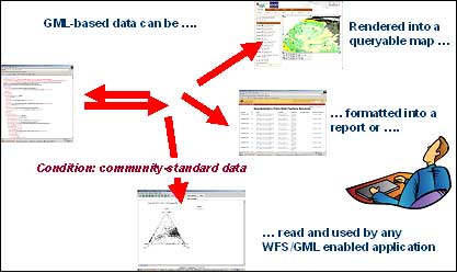 GML-Based data