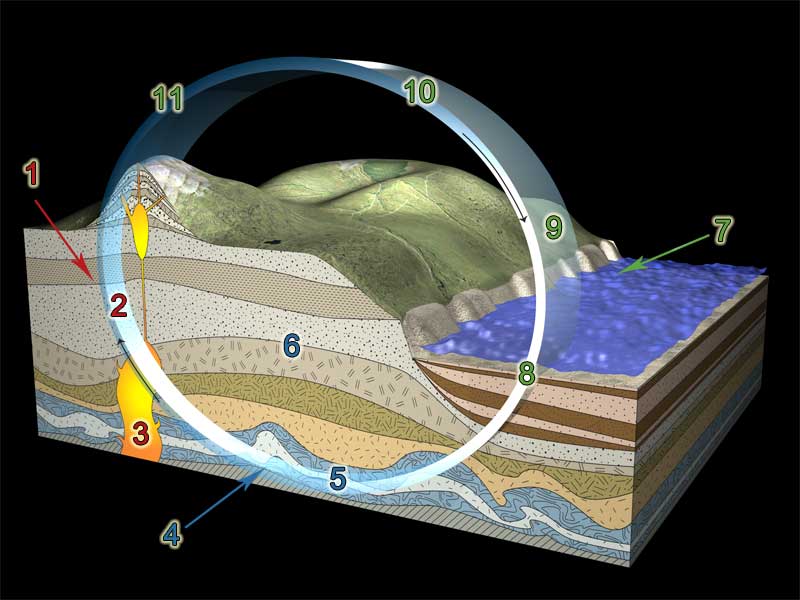 Geology - rocks and minerals